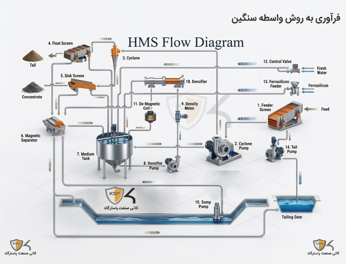 فرآوری به روش واسط سنکین