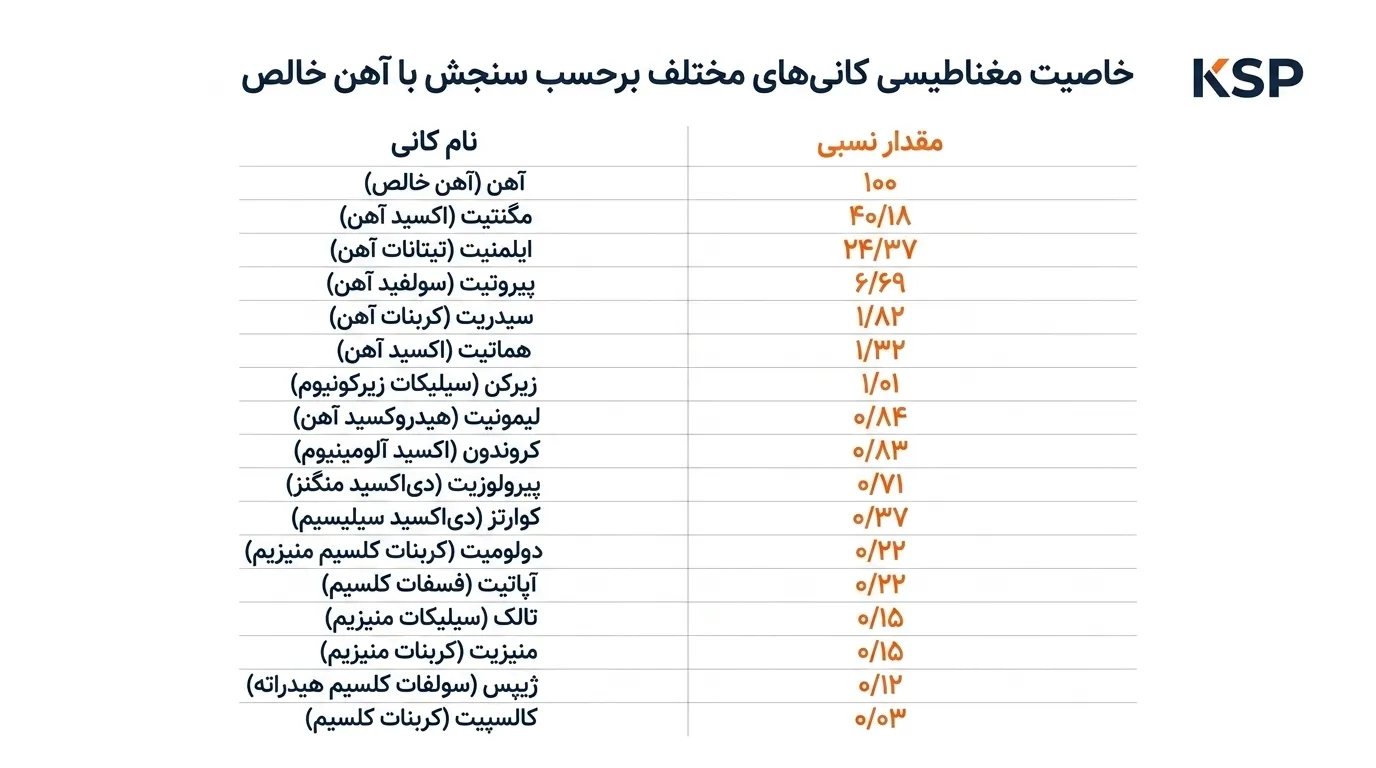 خاصیت مغناطیسی کانی های مختلف بر حسب سنجش با آهن خالص