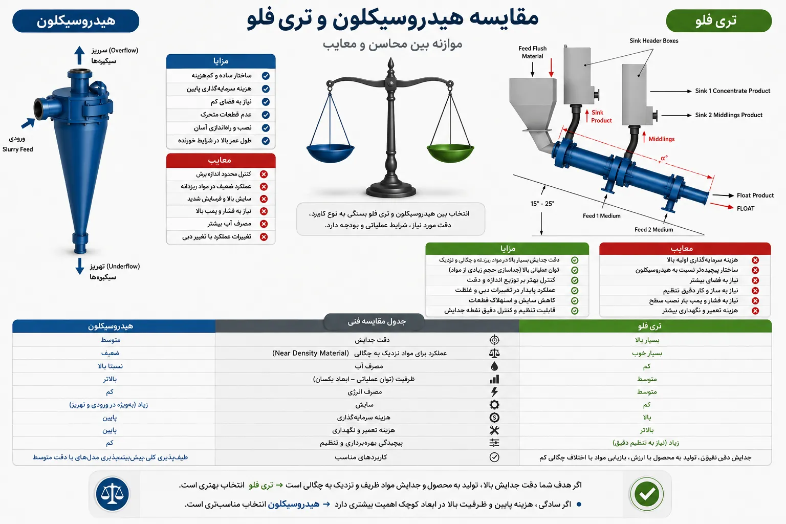 مقایسه مفهومی هیدروسیکلون و تری فلو