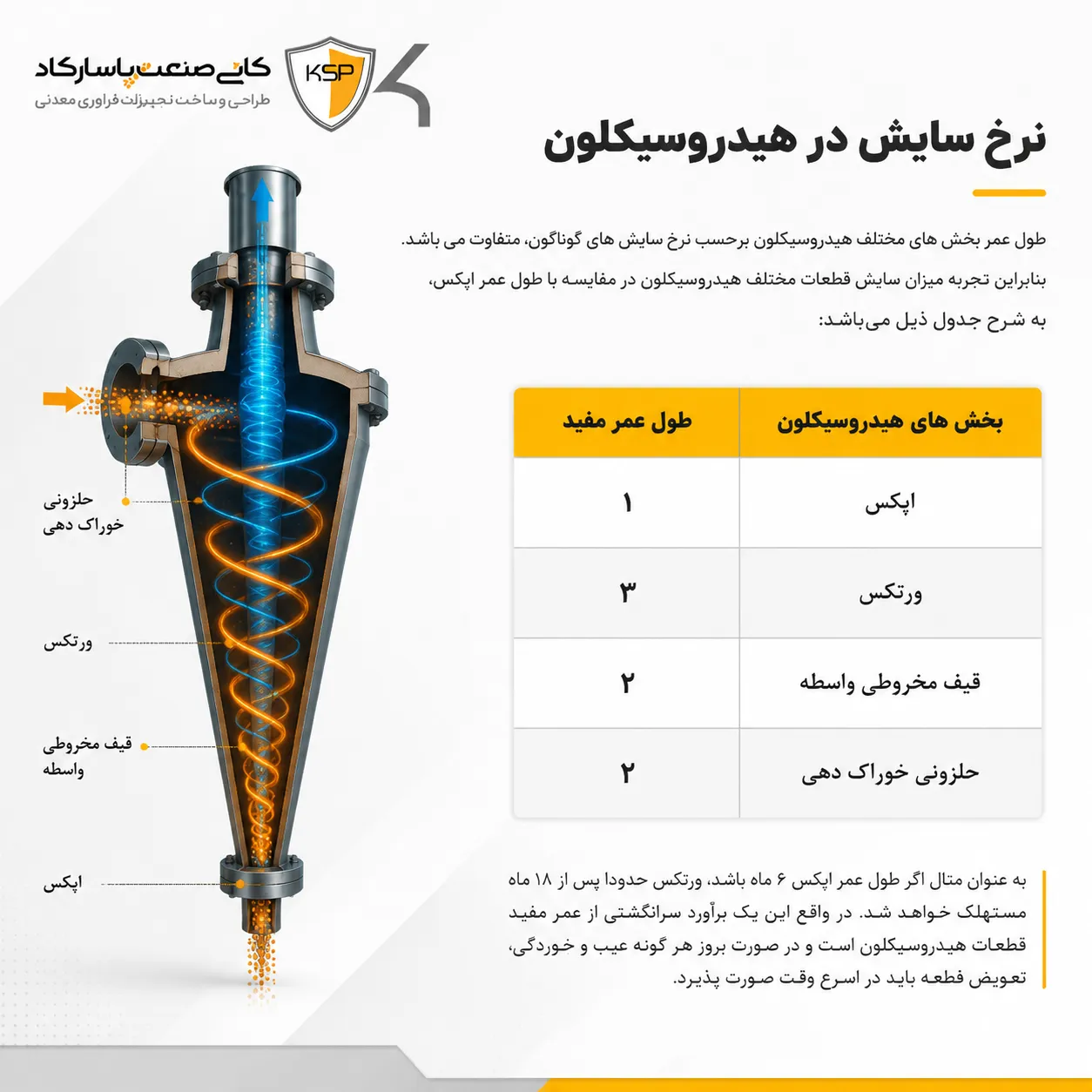 نرخ سایش هیدروسیکلون